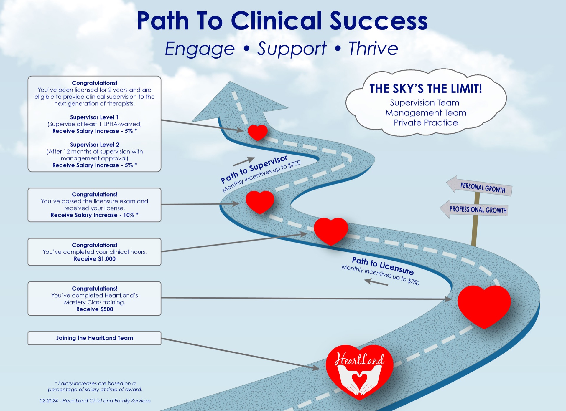 HeartLand's Path to Clinical Success